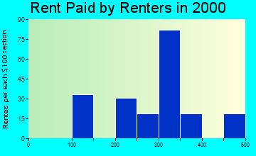 43946 rent paid by renters