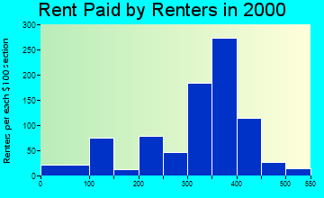 43947 rent paid by renters