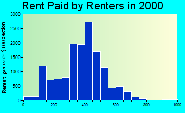 44112 rent paid by renters
