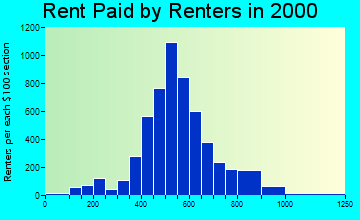 44134 rent paid by renters