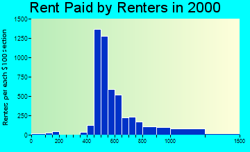 44143 rent paid by renters