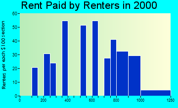 44286 rent paid by renters