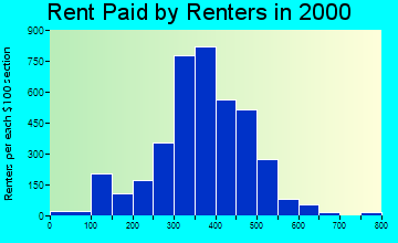 44420 rent paid by renters
