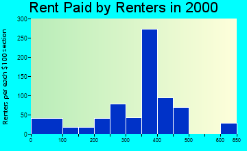 44440 rent paid by renters