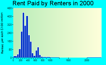 44504 rent paid by renters