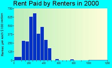 44507 rent paid by renters