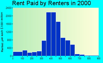 44515 rent paid by renters