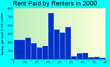 44705 rent paid by renters