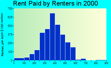 44706 rent paid by renters