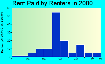 44815 rent paid by renters