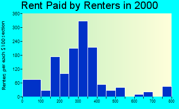 44827 rent paid by renters