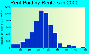 44903 rent paid by renters