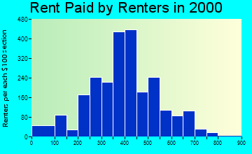 44904 rent paid by renters
