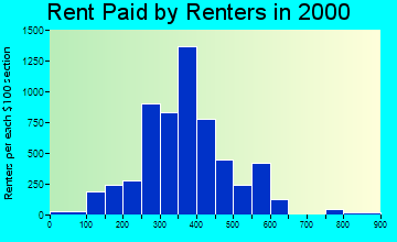 44907 rent paid by renters