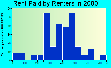 45003 rent paid by renters