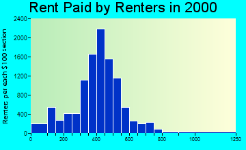 45013 rent paid by renters