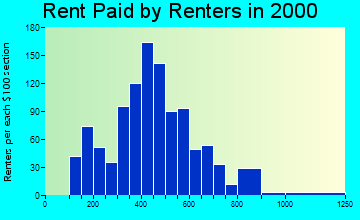 45068 rent paid by renters