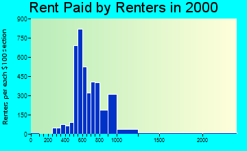 45069 rent paid by renters