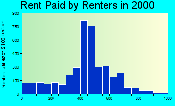 45102 rent paid by renters