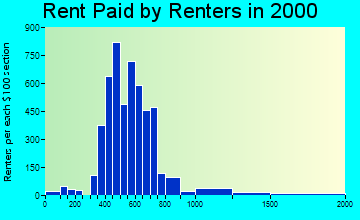 45245 rent paid by renters