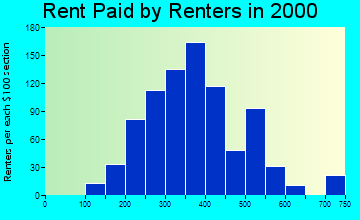 45311 rent paid by renters