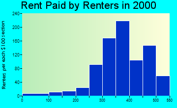 45318 rent paid by renters