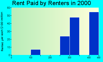 45333 rent paid by renters
