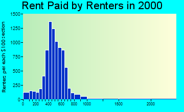 45342 rent paid by renters