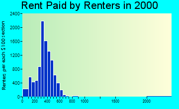 45406 rent paid by renters
