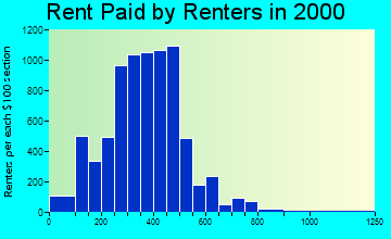 45410 rent paid by renters