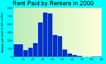 45417 rent paid by renters
