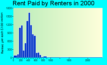 45420 rent paid by renters