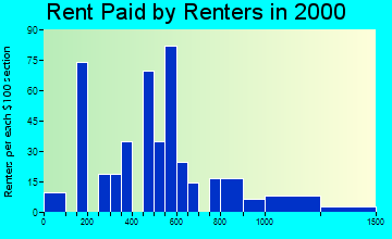 45430 rent paid by renters