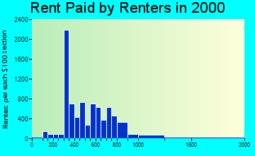 45431 rent paid by renters