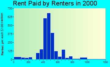 45432 rent paid by renters