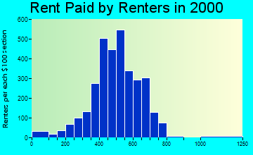 45439 rent paid by renters