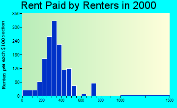 45619 rent paid by renters