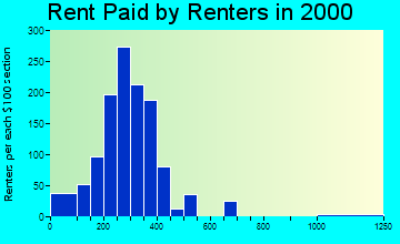 45663 rent paid by renters