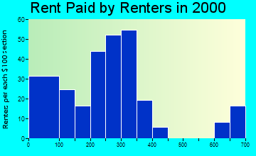 45674 rent paid by renters