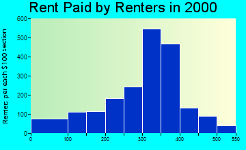 45694 rent paid by renters