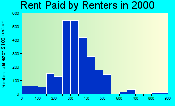 45714 rent paid by renters