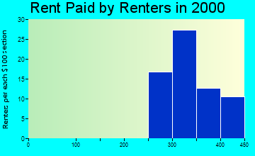 45729 rent paid by renters