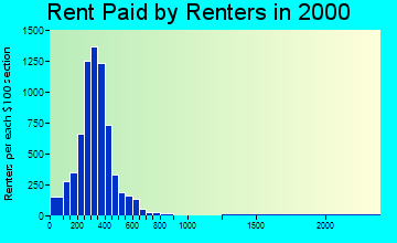 45750 rent paid by renters