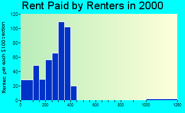 45771 rent paid by renters