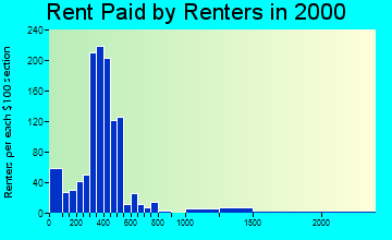 45806 rent paid by renters