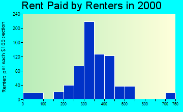 45828 rent paid by renters