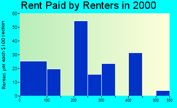 46035 rent paid by renters