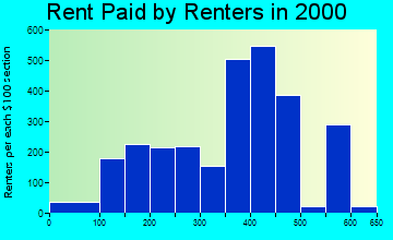 46036 rent paid by renters