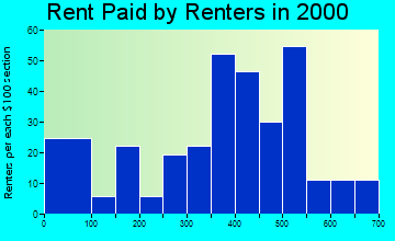 46058 rent paid by renters