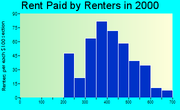 46071 rent paid by renters